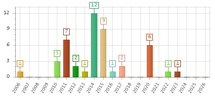 The chart showing 2006 series, 2007 series, 2008 series, 2009 series, 2010 series, 2011 series, 2012 series, 2013 series, 2014 series, 2015 series, 2016 series, 2017 series, 2018 series, 2019 series, 2020 series, 2021 series, 2022 series, 2023 series, 2024 series, 2025 series, 2026 series.