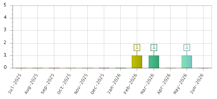 The chart showing Jul-2025 series, Aug-2025 series, Sep-2025 series, Oct-2025 series, Nov-2025 series, Dec-2025 series, Jan-2026 series, Feb-2026 series, Mar-2026 series, Apr-2026 series, May-2026 series, Jun-2026 series.