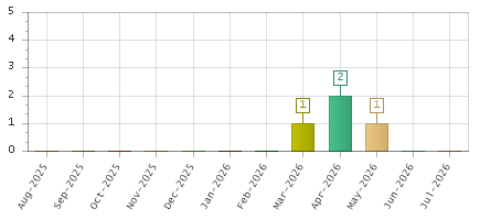 The chart showing Aug-2025 series, Sep-2025 series, Oct-2025 series, Nov-2025 series, Dec-2025 series, Jan-2026 series, Feb-2026 series, Mar-2026 series, Apr-2026 series, May-2026 series, Jun-2026 series, Jul-2026 series.
