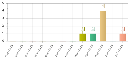 The chart showing Aug-2025 series, Sep-2025 series, Oct-2025 series, Nov-2025 series, Dec-2025 series, Jan-2026 series, Feb-2026 series, Mar-2026 series, Apr-2026 series, May-2026 series, Jun-2026 series, Jul-2026 series.