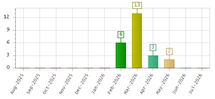 The chart showing Aug-2025 series, Sep-2025 series, Oct-2025 series, Nov-2025 series, Dec-2025 series, Jan-2026 series, Feb-2026 series, Mar-2026 series, Apr-2026 series, May-2026 series, Jun-2026 series, Jul-2026 series.