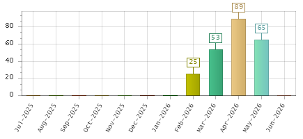 The chart showing Jul-2025 series, Aug-2025 series, Sep-2025 series, Oct-2025 series, Nov-2025 series, Dec-2025 series, Jan-2026 series, Feb-2026 series, Mar-2026 series, Apr-2026 series, May-2026 series, Jun-2026 series.