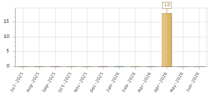 The chart showing Jul-2025 series, Aug-2025 series, Sep-2025 series, Oct-2025 series, Nov-2025 series, Dec-2025 series, Jan-2026 series, Feb-2026 series, Mar-2026 series, Apr-2026 series, May-2026 series, Jun-2026 series.