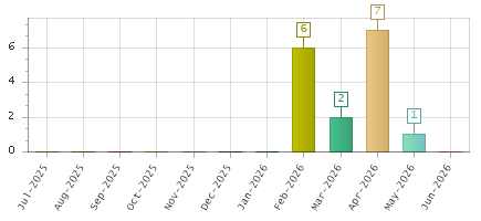 The chart showing Jul-2025 series, Aug-2025 series, Sep-2025 series, Oct-2025 series, Nov-2025 series, Dec-2025 series, Jan-2026 series, Feb-2026 series, Mar-2026 series, Apr-2026 series, May-2026 series, Jun-2026 series.
