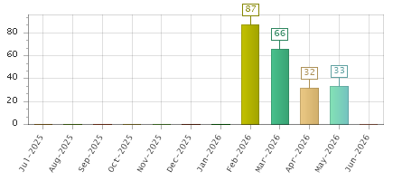 The chart showing Jul-2025 series, Aug-2025 series, Sep-2025 series, Oct-2025 series, Nov-2025 series, Dec-2025 series, Jan-2026 series, Feb-2026 series, Mar-2026 series, Apr-2026 series, May-2026 series, Jun-2026 series.