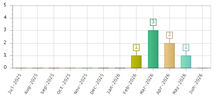 The chart showing Jul-2025 series, Aug-2025 series, Sep-2025 series, Oct-2025 series, Nov-2025 series, Dec-2025 series, Jan-2026 series, Feb-2026 series, Mar-2026 series, Apr-2026 series, May-2026 series, Jun-2026 series.