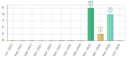 The chart showing Jul-2025 series, Aug-2025 series, Sep-2025 series, Oct-2025 series, Nov-2025 series, Dec-2025 series, Jan-2026 series, Feb-2026 series, Mar-2026 series, Apr-2026 series, May-2026 series, Jun-2026 series.