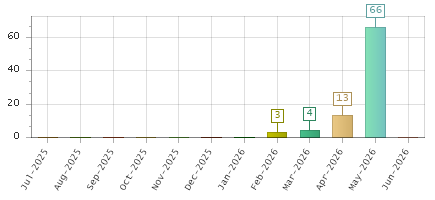 The chart showing Jul-2025 series, Aug-2025 series, Sep-2025 series, Oct-2025 series, Nov-2025 series, Dec-2025 series, Jan-2026 series, Feb-2026 series, Mar-2026 series, Apr-2026 series, May-2026 series, Jun-2026 series.
