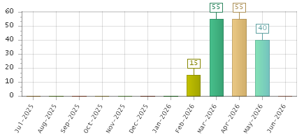 The chart showing Jul-2025 series, Aug-2025 series, Sep-2025 series, Oct-2025 series, Nov-2025 series, Dec-2025 series, Jan-2026 series, Feb-2026 series, Mar-2026 series, Apr-2026 series, May-2026 series, Jun-2026 series.