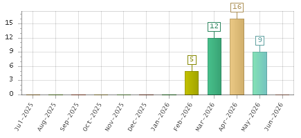 The chart showing Jul-2025 series, Aug-2025 series, Sep-2025 series, Oct-2025 series, Nov-2025 series, Dec-2025 series, Jan-2026 series, Feb-2026 series, Mar-2026 series, Apr-2026 series, May-2026 series, Jun-2026 series.