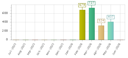 The chart showing Jul-2025 series, Aug-2025 series, Sep-2025 series, Oct-2025 series, Nov-2025 series, Dec-2025 series, Jan-2026 series, Feb-2026 series, Mar-2026 series, Apr-2026 series, May-2026 series, Jun-2026 series.