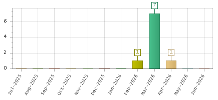 The chart showing Jul-2025 series, Aug-2025 series, Sep-2025 series, Oct-2025 series, Nov-2025 series, Dec-2025 series, Jan-2026 series, Feb-2026 series, Mar-2026 series, Apr-2026 series, May-2026 series, Jun-2026 series.