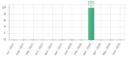 The chart showing Jul-2025 series, Aug-2025 series, Sep-2025 series, Oct-2025 series, Nov-2025 series, Dec-2025 series, Jan-2026 series, Feb-2026 series, Mar-2026 series, Apr-2026 series, May-2026 series, Jun-2026 series.