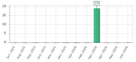 The chart showing Jul-2025 series, Aug-2025 series, Sep-2025 series, Oct-2025 series, Nov-2025 series, Dec-2025 series, Jan-2026 series, Feb-2026 series, Mar-2026 series, Apr-2026 series, May-2026 series, Jun-2026 series.