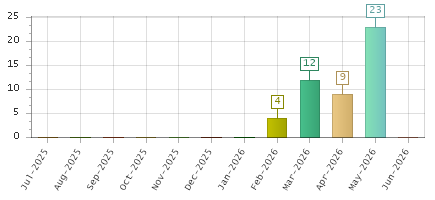 The chart showing Jul-2025 series, Aug-2025 series, Sep-2025 series, Oct-2025 series, Nov-2025 series, Dec-2025 series, Jan-2026 series, Feb-2026 series, Mar-2026 series, Apr-2026 series, May-2026 series, Jun-2026 series.