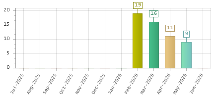 The chart showing Jul-2025 series, Aug-2025 series, Sep-2025 series, Oct-2025 series, Nov-2025 series, Dec-2025 series, Jan-2026 series, Feb-2026 series, Mar-2026 series, Apr-2026 series, May-2026 series, Jun-2026 series.