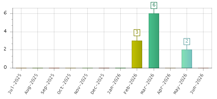 The chart showing Jul-2025 series, Aug-2025 series, Sep-2025 series, Oct-2025 series, Nov-2025 series, Dec-2025 series, Jan-2026 series, Feb-2026 series, Mar-2026 series, Apr-2026 series, May-2026 series, Jun-2026 series.