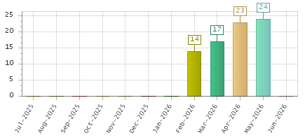 The chart showing Jul-2025 series, Aug-2025 series, Sep-2025 series, Oct-2025 series, Nov-2025 series, Dec-2025 series, Jan-2026 series, Feb-2026 series, Mar-2026 series, Apr-2026 series, May-2026 series, Jun-2026 series.
