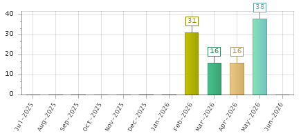 The chart showing Jul-2025 series, Aug-2025 series, Sep-2025 series, Oct-2025 series, Nov-2025 series, Dec-2025 series, Jan-2026 series, Feb-2026 series, Mar-2026 series, Apr-2026 series, May-2026 series, Jun-2026 series.