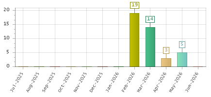 The chart showing Jul-2025 series, Aug-2025 series, Sep-2025 series, Oct-2025 series, Nov-2025 series, Dec-2025 series, Jan-2026 series, Feb-2026 series, Mar-2026 series, Apr-2026 series, May-2026 series, Jun-2026 series.