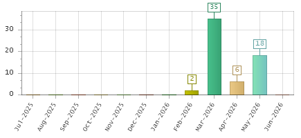 The chart showing Jul-2025 series, Aug-2025 series, Sep-2025 series, Oct-2025 series, Nov-2025 series, Dec-2025 series, Jan-2026 series, Feb-2026 series, Mar-2026 series, Apr-2026 series, May-2026 series, Jun-2026 series.