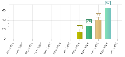 The chart showing Jul-2025 series, Aug-2025 series, Sep-2025 series, Oct-2025 series, Nov-2025 series, Dec-2025 series, Jan-2026 series, Feb-2026 series, Mar-2026 series, Apr-2026 series, May-2026 series, Jun-2026 series.