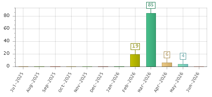 The chart showing Jul-2025 series, Aug-2025 series, Sep-2025 series, Oct-2025 series, Nov-2025 series, Dec-2025 series, Jan-2026 series, Feb-2026 series, Mar-2026 series, Apr-2026 series, May-2026 series, Jun-2026 series.