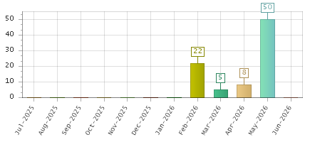 The chart showing Jul-2025 series, Aug-2025 series, Sep-2025 series, Oct-2025 series, Nov-2025 series, Dec-2025 series, Jan-2026 series, Feb-2026 series, Mar-2026 series, Apr-2026 series, May-2026 series, Jun-2026 series.