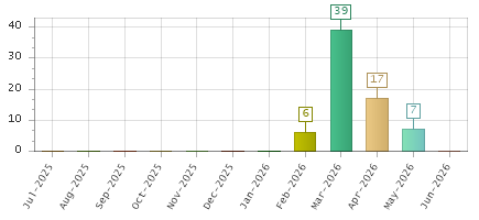 The chart showing Jul-2025 series, Aug-2025 series, Sep-2025 series, Oct-2025 series, Nov-2025 series, Dec-2025 series, Jan-2026 series, Feb-2026 series, Mar-2026 series, Apr-2026 series, May-2026 series, Jun-2026 series.
