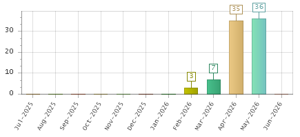 The chart showing Jul-2025 series, Aug-2025 series, Sep-2025 series, Oct-2025 series, Nov-2025 series, Dec-2025 series, Jan-2026 series, Feb-2026 series, Mar-2026 series, Apr-2026 series, May-2026 series, Jun-2026 series.