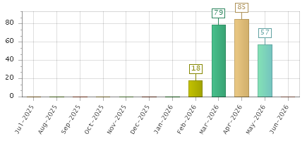 The chart showing Jul-2025 series, Aug-2025 series, Sep-2025 series, Oct-2025 series, Nov-2025 series, Dec-2025 series, Jan-2026 series, Feb-2026 series, Mar-2026 series, Apr-2026 series, May-2026 series, Jun-2026 series.