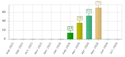 The chart showing Aug-2025 series, Sep-2025 series, Oct-2025 series, Nov-2025 series, Dec-2025 series, Jan-2026 series, Feb-2026 series, Mar-2026 series, Apr-2026 series, May-2026 series, Jun-2026 series, Jul-2026 series.