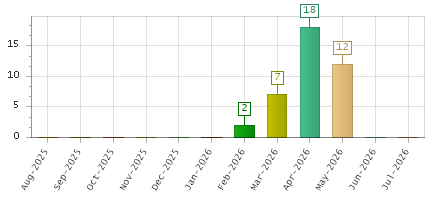 The chart showing Aug-2025 series, Sep-2025 series, Oct-2025 series, Nov-2025 series, Dec-2025 series, Jan-2026 series, Feb-2026 series, Mar-2026 series, Apr-2026 series, May-2026 series, Jun-2026 series, Jul-2026 series.