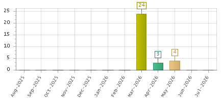 The chart showing Aug-2025 series, Sep-2025 series, Oct-2025 series, Nov-2025 series, Dec-2025 series, Jan-2026 series, Feb-2026 series, Mar-2026 series, Apr-2026 series, May-2026 series, Jun-2026 series, Jul-2026 series.