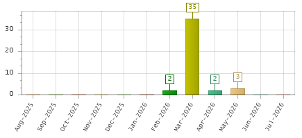 The chart showing Aug-2025 series, Sep-2025 series, Oct-2025 series, Nov-2025 series, Dec-2025 series, Jan-2026 series, Feb-2026 series, Mar-2026 series, Apr-2026 series, May-2026 series, Jun-2026 series, Jul-2026 series.