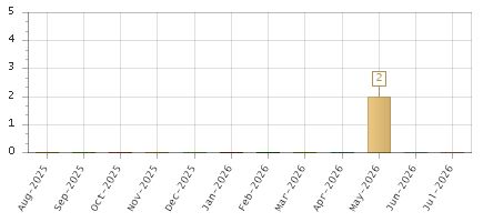The chart showing Aug-2025 series, Sep-2025 series, Oct-2025 series, Nov-2025 series, Dec-2025 series, Jan-2026 series, Feb-2026 series, Mar-2026 series, Apr-2026 series, May-2026 series, Jun-2026 series, Jul-2026 series.