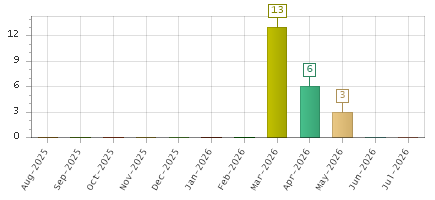 The chart showing Aug-2025 series, Sep-2025 series, Oct-2025 series, Nov-2025 series, Dec-2025 series, Jan-2026 series, Feb-2026 series, Mar-2026 series, Apr-2026 series, May-2026 series, Jun-2026 series, Jul-2026 series.
