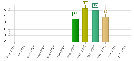 The chart showing Aug-2025 series, Sep-2025 series, Oct-2025 series, Nov-2025 series, Dec-2025 series, Jan-2026 series, Feb-2026 series, Mar-2026 series, Apr-2026 series, May-2026 series, Jun-2026 series, Jul-2026 series.