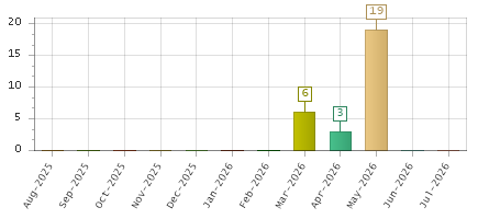 The chart showing Aug-2025 series, Sep-2025 series, Oct-2025 series, Nov-2025 series, Dec-2025 series, Jan-2026 series, Feb-2026 series, Mar-2026 series, Apr-2026 series, May-2026 series, Jun-2026 series, Jul-2026 series.