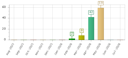 The chart showing Aug-2025 series, Sep-2025 series, Oct-2025 series, Nov-2025 series, Dec-2025 series, Jan-2026 series, Feb-2026 series, Mar-2026 series, Apr-2026 series, May-2026 series, Jun-2026 series, Jul-2026 series.