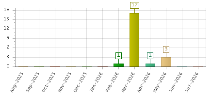 The chart showing Aug-2025 series, Sep-2025 series, Oct-2025 series, Nov-2025 series, Dec-2025 series, Jan-2026 series, Feb-2026 series, Mar-2026 series, Apr-2026 series, May-2026 series, Jun-2026 series, Jul-2026 series.