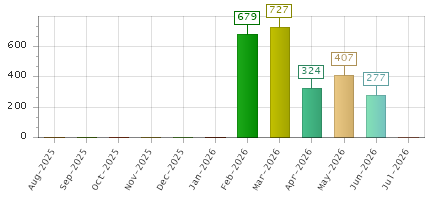The chart showing Aug-2025 series, Sep-2025 series, Oct-2025 series, Nov-2025 series, Dec-2025 series, Jan-2026 series, Feb-2026 series, Mar-2026 series, Apr-2026 series, May-2026 series, Jun-2026 series, Jul-2026 series.