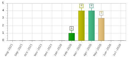 The chart showing Aug-2025 series, Sep-2025 series, Oct-2025 series, Nov-2025 series, Dec-2025 series, Jan-2026 series, Feb-2026 series, Mar-2026 series, Apr-2026 series, May-2026 series, Jun-2026 series, Jul-2026 series.