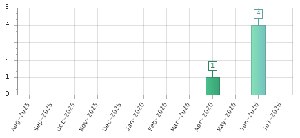 The chart showing Aug-2025 series, Sep-2025 series, Oct-2025 series, Nov-2025 series, Dec-2025 series, Jan-2026 series, Feb-2026 series, Mar-2026 series, Apr-2026 series, May-2026 series, Jun-2026 series, Jul-2026 series.