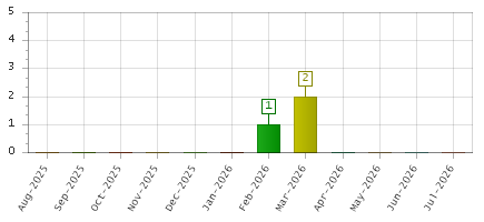 The chart showing Aug-2025 series, Sep-2025 series, Oct-2025 series, Nov-2025 series, Dec-2025 series, Jan-2026 series, Feb-2026 series, Mar-2026 series, Apr-2026 series, May-2026 series, Jun-2026 series, Jul-2026 series.