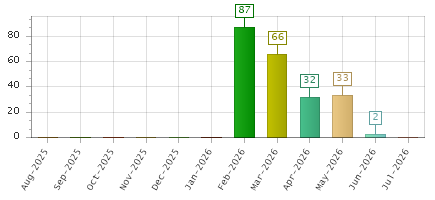 The chart showing Aug-2025 series, Sep-2025 series, Oct-2025 series, Nov-2025 series, Dec-2025 series, Jan-2026 series, Feb-2026 series, Mar-2026 series, Apr-2026 series, May-2026 series, Jun-2026 series, Jul-2026 series.