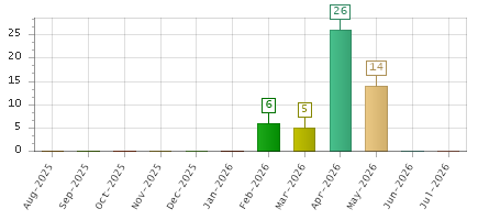 The chart showing Aug-2025 series, Sep-2025 series, Oct-2025 series, Nov-2025 series, Dec-2025 series, Jan-2026 series, Feb-2026 series, Mar-2026 series, Apr-2026 series, May-2026 series, Jun-2026 series, Jul-2026 series.