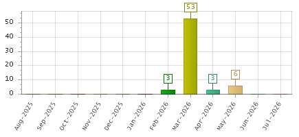 The chart showing Aug-2025 series, Sep-2025 series, Oct-2025 series, Nov-2025 series, Dec-2025 series, Jan-2026 series, Feb-2026 series, Mar-2026 series, Apr-2026 series, May-2026 series, Jun-2026 series, Jul-2026 series.