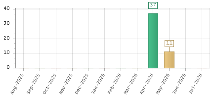 The chart showing Aug-2025 series, Sep-2025 series, Oct-2025 series, Nov-2025 series, Dec-2025 series, Jan-2026 series, Feb-2026 series, Mar-2026 series, Apr-2026 series, May-2026 series, Jun-2026 series, Jul-2026 series.