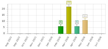 The chart showing Aug-2025 series, Sep-2025 series, Oct-2025 series, Nov-2025 series, Dec-2025 series, Jan-2026 series, Feb-2026 series, Mar-2026 series, Apr-2026 series, May-2026 series, Jun-2026 series, Jul-2026 series.